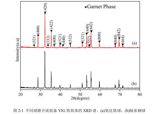 不同球磨介質(zhì)制備YIG 鐵氧體的 XRD 譜。(a)氧化鋯球；(b)軸承鋼球 