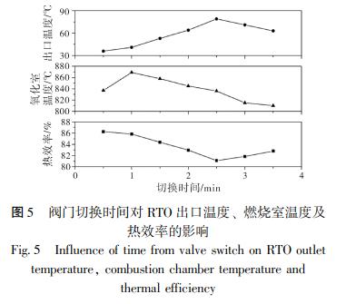閥門(mén)切換時(shí)間對 RTO 出口溫度、 燃燒室溫度及 熱效率的影響