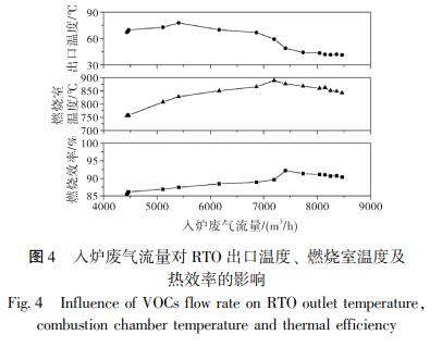 入爐廢氣流量對 RTO 出口溫度、 燃燒室溫度及 熱效率的影響