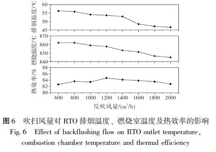 吹掃風(fēng)量對 RTO 排煙溫度、 燃燒室溫度及熱效率的影響